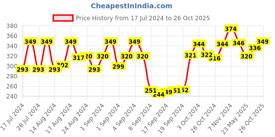 ajio.com dollar socks Set of 3 Striped Ankle-Length Socks dollar socks Price History Graph from 17 Jul 2024 to 26 Oct 2025