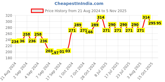 ajio.com dollar socks Set of 3 Striped Mid-Calf Length Socks dollar socks Price History Graph from 21 Aug 2024 to 3 Nov 2025