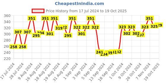 ajio.com dollar socks Set of 3 Striped Mid-Calf Length Socks dollar socks Price History Graph from 17 Jul 2024 to 19 Oct 2025