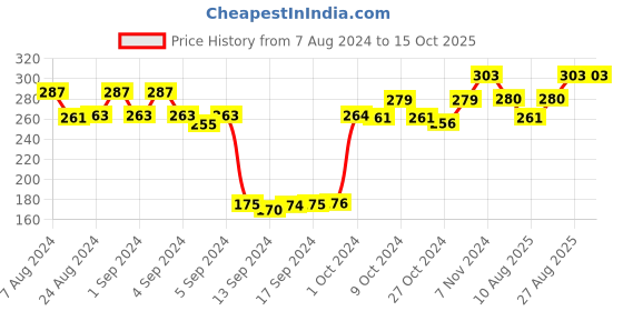 ajio.com dollar socks Set of 3 Striped No-Show Socks dollar socks Price History Graph from 7 Aug 2024 to 14 Oct 2025