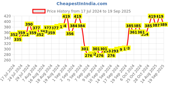 ajio.com dollar socks Set of 4 Checked Mid-Calf Length Socks dollar socks Price History Graph from 17 Jul 2024 to 19 Sep 2025