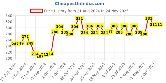 ajio.com dollar socks Set of 4 Mid-Calf Length Socks dollar socks Price History Graph from 21 Aug 2024 to 24 Nov 2025