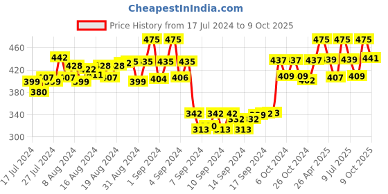 ajio.com dollar socks Set of 5 Ankle-Length Socks dollar socks Price History Graph from 17 Jul 2024 to 9 Oct 2025