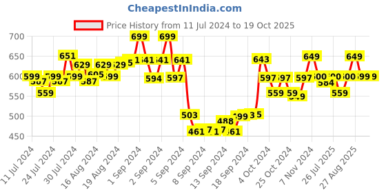 ajio.com dollar socks Set of 5 Mid-Calf Length Socks dollar socks Price History Graph from 11 Jul 2024 to 18 Oct 2025
