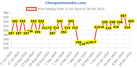 ajio.com dollar socks Set of 5 Striped Ankle-Length Socks dollar socks Price History Graph from 17 Jul 2024 to 26 Oct 2025