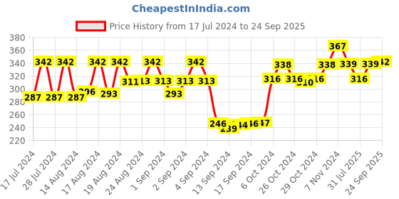 ajio.com dollar socks Set of 5 Striped Ankle-Length Socks dollar socks Price History Graph from 17 Jul 2024 to 24 Sep 2025