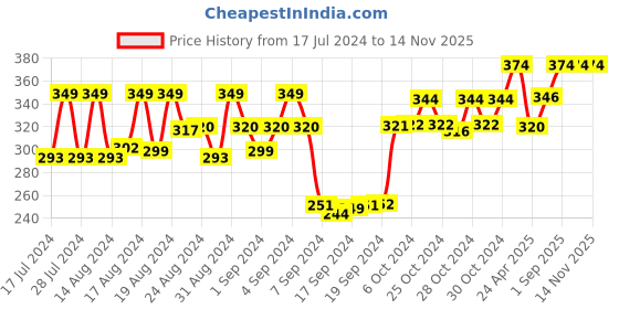 ajio.com dollar socks Set of 5 Striped Ankle-Length Socks dollar socks Price History Graph from 17 Jul 2024 to 13 Nov 2025