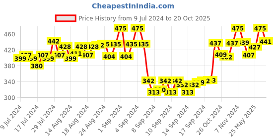 ajio.com dollar socks Set of 5 Striped Mid-Calf Length Socks dollar socks Price History Graph from 9 Jul 2024 to 20 Oct 2025