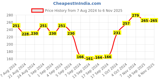 ajio.com dollar socks Solid Ankle-length Socks dollar socks Price History Graph from 7 Aug 2024 to 6 Nov 2025