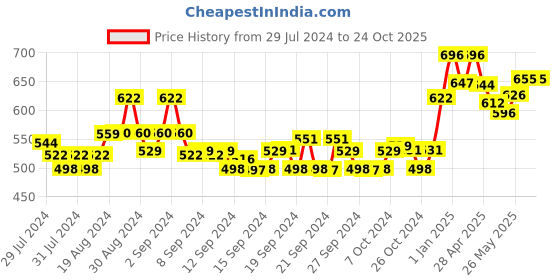 ajio.com dollar Straight Track Pants with Drawstring Waist dollar Price History Graph from 29 Jul 2024 to 24 Oct 2025