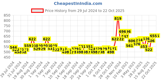 ajio.com dollar Straight Track Pants with Drawstring Waist dollar Price History Graph from 29 Jul 2024 to 22 Oct 2025