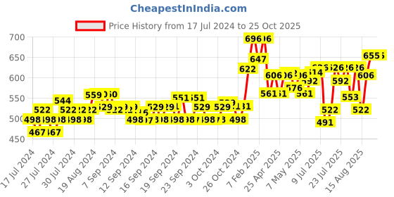 ajio.com dollar Straight Track Pants with Insert Pocket dollar Price History Graph from 17 Jul 2024 to 24 Oct 2025