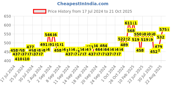 ajio.com dollar Straight Track Pants with Insert Pockets dollar Price History Graph from 17 Jul 2024 to 20 Oct 2025