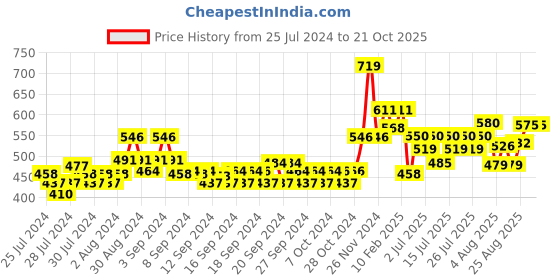 ajio.com dollar Straight Track Pants with Insert Pockets dollar Price History Graph from 25 Jul 2024 to 21 Oct 2025