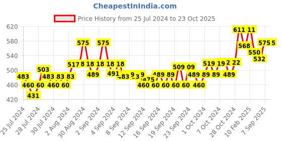 ajio.com dollar Straight Track Pants with Insert Pockets dollar Price History Graph from 25 Jul 2024 to 22 Oct 2025