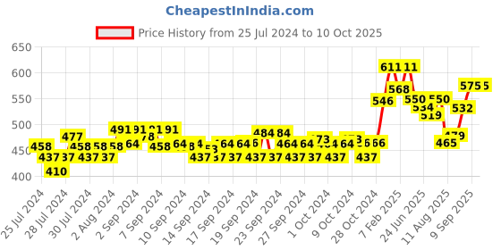 ajio.com dollar Straight Track Pants with Insert Pockets dollar Price History Graph from 25 Jul 2024 to 10 Oct 2025