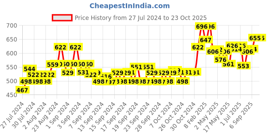 ajio.com dollar Straight Track Pants with Insert Pockets dollar Price History Graph from 27 Jul 2024 to 23 Oct 2025