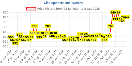 ajio.com dollar Striped Joggers with Insert Pockets dollar Price History Graph from 25 Jul 2024 to 7 Oct 2025