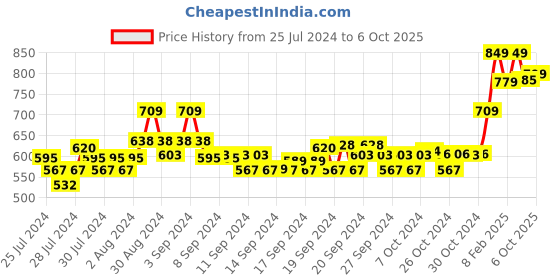 ajio.com dollar Striped Joggers with Insert Pockets dollar Price History Graph from 25 Jul 2024 to 6 Oct 2025