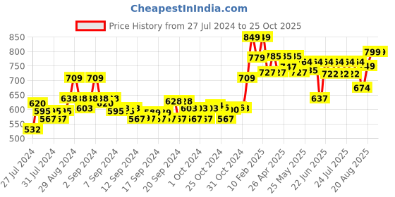 ajio.com dollar Striped Joggers with Insert Pockets dollar Price History Graph from 27 Jul 2024 to 24 Oct 2025
