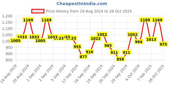 ajio.com dollar Striped Straight Kurti with Embroidered Yoke dollar Price History Graph from 19 Aug 2024 to 28 Oct 2025