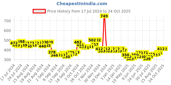 ajio.com dollar ultra Women Thermal Leggings with Elasticated Waist dollar ultra Price History Graph from 17 Jul 2024 to 23 Oct 2025