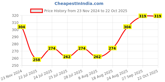 ajio.com dollar Woman Ankle-Length Socks dollar Price History Graph from 23 Nov 2024 to 22 Oct 2025