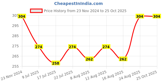 ajio.com dollar Woman Self-design Ankle-Length Socks dollar Price History Graph from 23 Nov 2024 to 25 Oct 2025