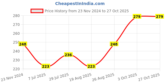 ajio.com dollar Women Ankle Length Socks dollar Price History Graph from 23 Nov 2024 to 26 Oct 2025