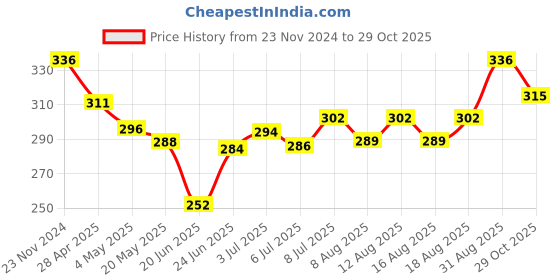 ajio.com dollar Women Ankle Length Socks dollar Price History Graph from 23 Nov 2024 to 29 Oct 2025