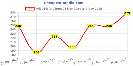 ajio.com dollar Women Ankle Length Socks dollar Price History Graph from 23 Nov 2024 to 8 Nov 2025