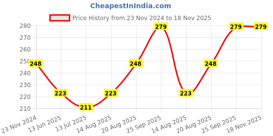 ajio.com dollar Women Ankle Length Socks dollar Price History Graph from 23 Nov 2024 to 17 Nov 2025