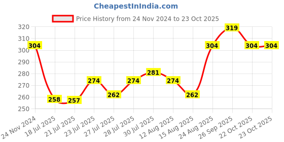 ajio.com dollar Women Ankle Length Socks dollar Price History Graph from 24 Nov 2024 to 22 Oct 2025