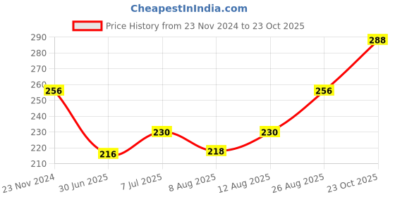 ajio.com dollar Women Ankle Length Socks dollar Price History Graph from 23 Nov 2024 to 23 Oct 2025