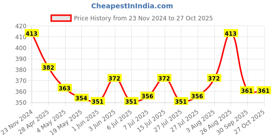 ajio.com dollar Women Ankle Length Socks dollar Price History Graph from 23 Nov 2024 to 26 Oct 2025