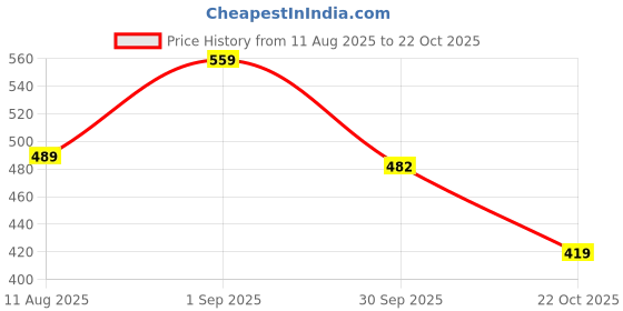 ajio.com dollar Women Ankle Length Socks dollar Price History Graph from 11 Aug 2025 to 22 Oct 2025