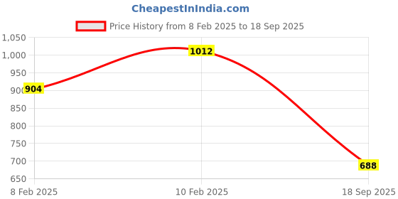 ajio.com dollar Women Logo Print Jacket dollar Price History Graph from 8 Feb 2025 to 18 Sep 2025
