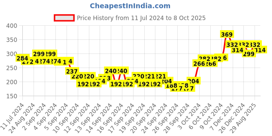 ajio.com dollar Women Microfiber Antibacterial Sports T-Shirt dollar Price History Graph from 11 Jul 2024 to 8 Oct 2025