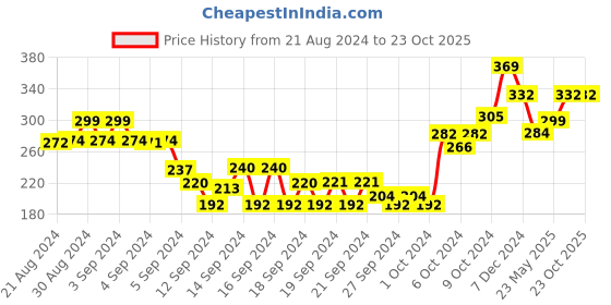 ajio.com dollar Women Microfiber Antibacterial Sports T-Shirt dollar Price History Graph from 21 Aug 2024 to 23 Oct 2025