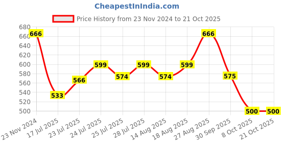 ajio.com dollar Women Mid Calf Length Socks dollar Price History Graph from 23 Nov 2024 to 21 Oct 2025