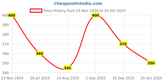 ajio.com dollar Women Mid Calf Length Socks dollar Price History Graph from 23 Nov 2024 to 25 Oct 2025