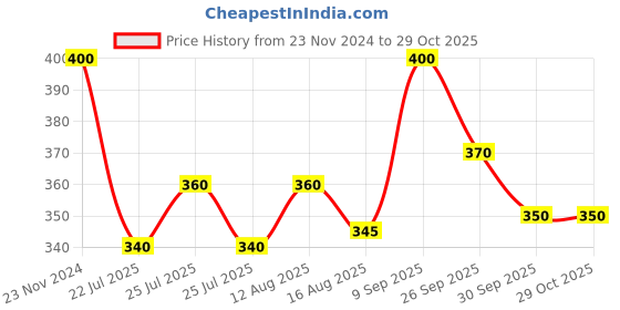 ajio.com dollar Women Mid Calf Length Socks dollar Price History Graph from 23 Nov 2024 to 29 Oct 2025