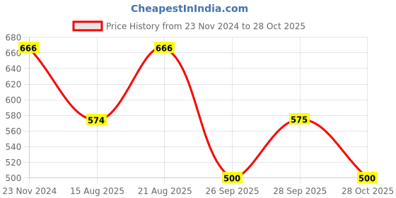 ajio.com dollar Women Mid Calf Length Socks dollar Price History Graph from 23 Nov 2024 to 28 Oct 2025