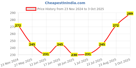 ajio.com dollar Women Pack of 3 Ankle-Length Socks dollar Price History Graph from 23 Nov 2024 to 3 Oct 2025