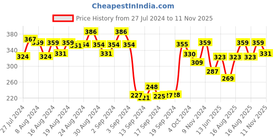 ajio.com dollar Women Pack of 3 Colourblock Socks dollar Price History Graph from 27 Jul 2024 to 11 Nov 2025