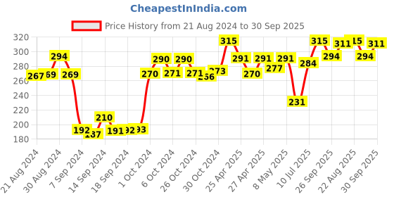 ajio.com dollar Women Pack of 3 Colourblock Socks dollar Price History Graph from 21 Aug 2024 to 30 Sep 2025