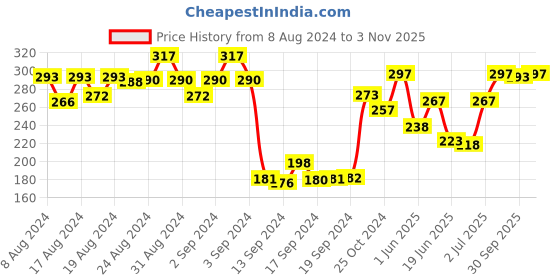 ajio.com dollar Women Pack of 3 Knitted Ankle-Length Socks dollar Price History Graph from 8 Aug 2024 to 3 Nov 2025