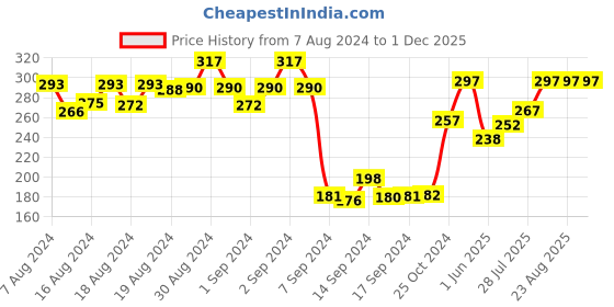 ajio.com dollar Women Pack of 3 Knitted Ankle-Length Socks dollar Price History Graph from 7 Aug 2024 to 1 Dec 2025