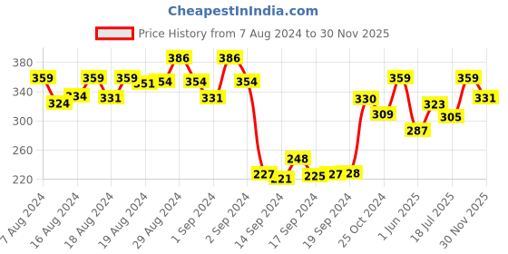ajio.com dollar Women Pack of 3 Knitted Ankle-Length Socks dollar Price History Graph from 7 Aug 2024 to 30 Nov 2025