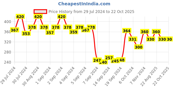 ajio.com dollar Women Pack of 3 Knitted Mid-Calf Length Socks dollar Price History Graph from 29 Jul 2024 to 22 Oct 2025